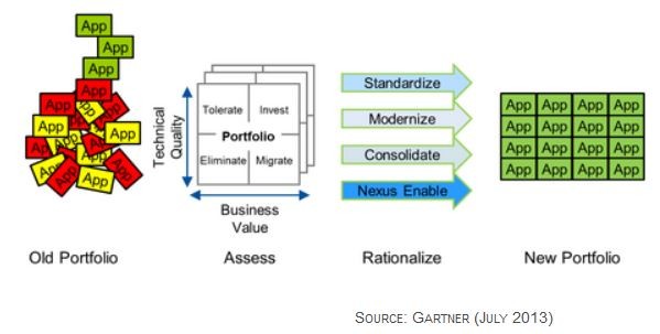 What is Application Rationalization?