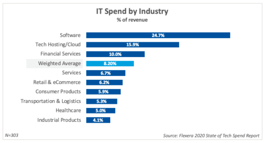 IT Spending by Industry