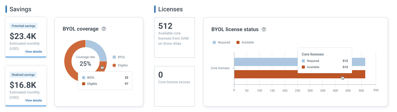 This after view demonstrates actual savings and further optimization opportunities, as well as license compliance across the hybrid IT environment.