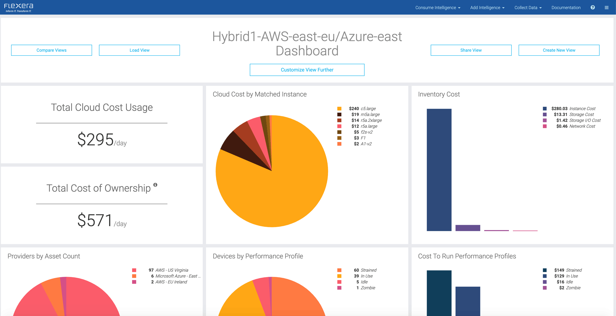 Avoid wasted cloud spend