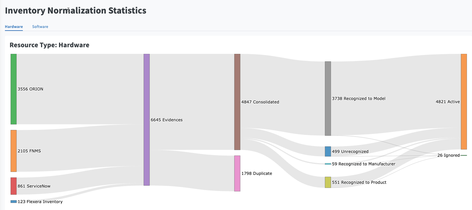 Data normalization: Inventory normalization statistics
