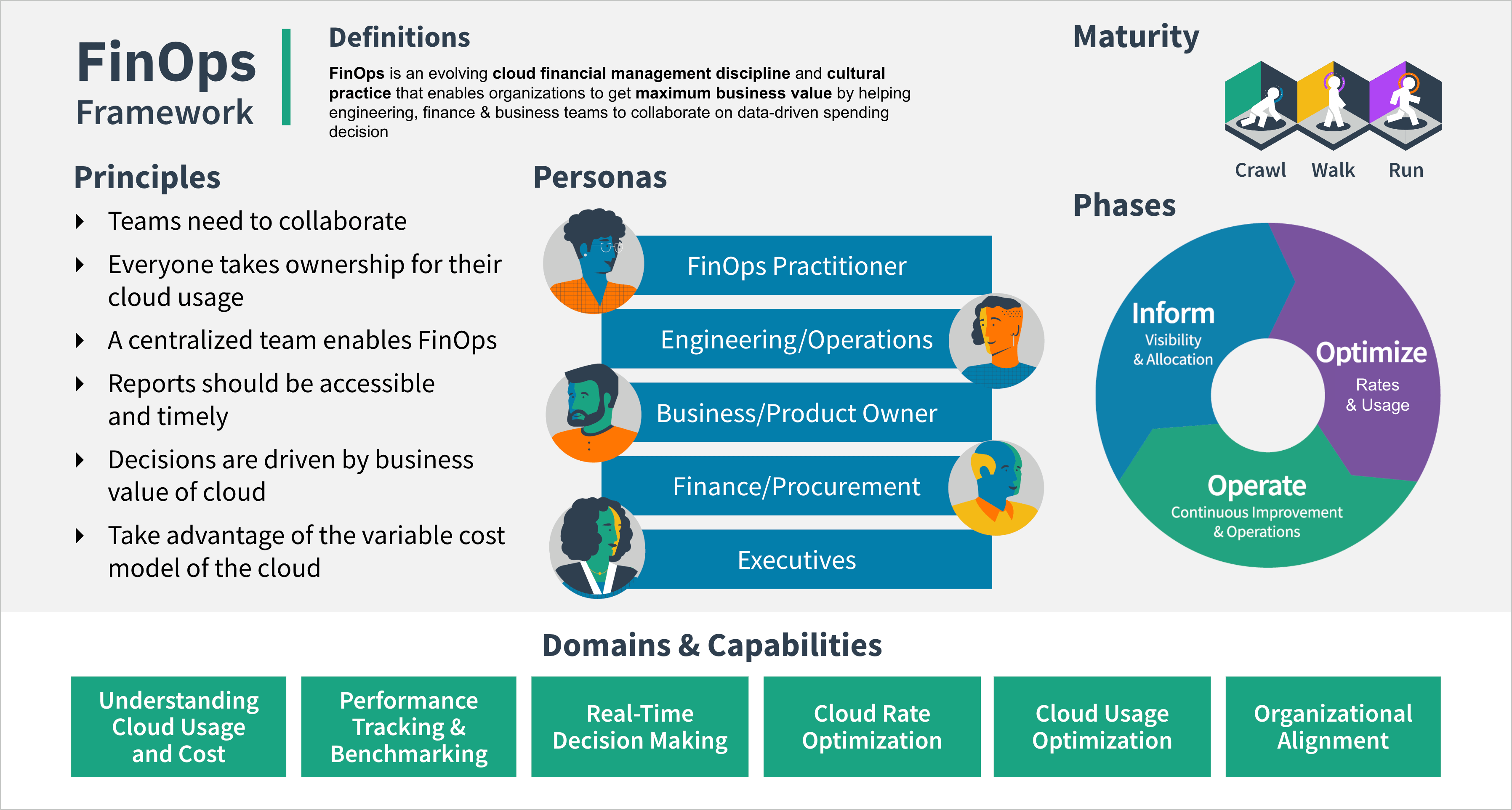 Chart: Introduction to FinOps from the FinOps Foundation