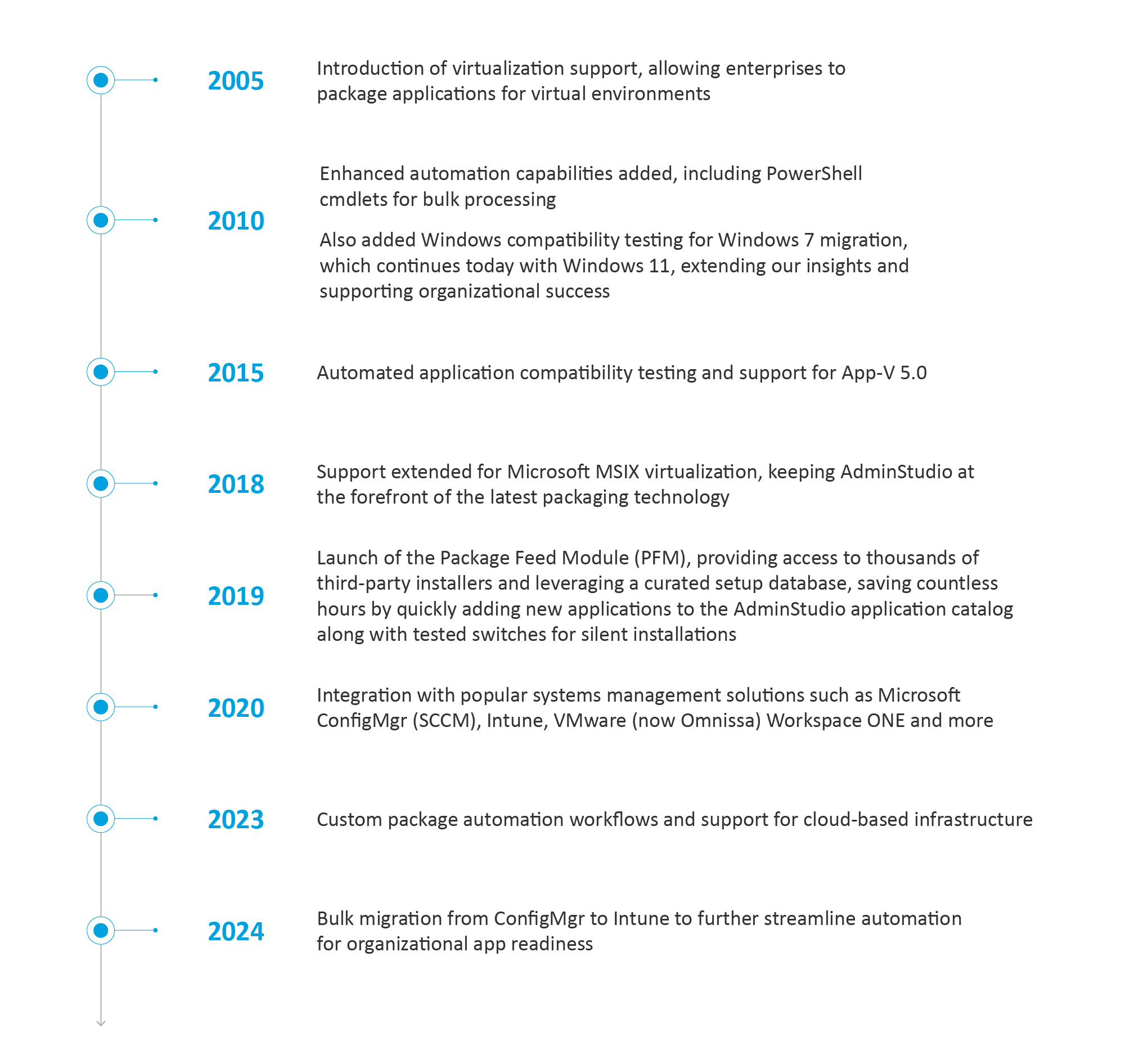 AdminStudio Timeline