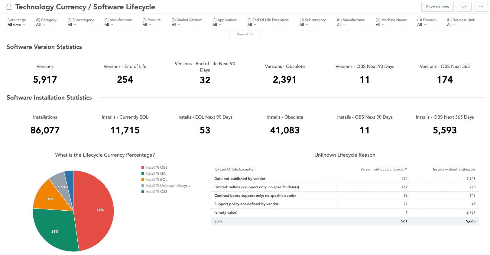 Screenshot: Flexera One IT Visibility end-of-life and end-of-support dashboard