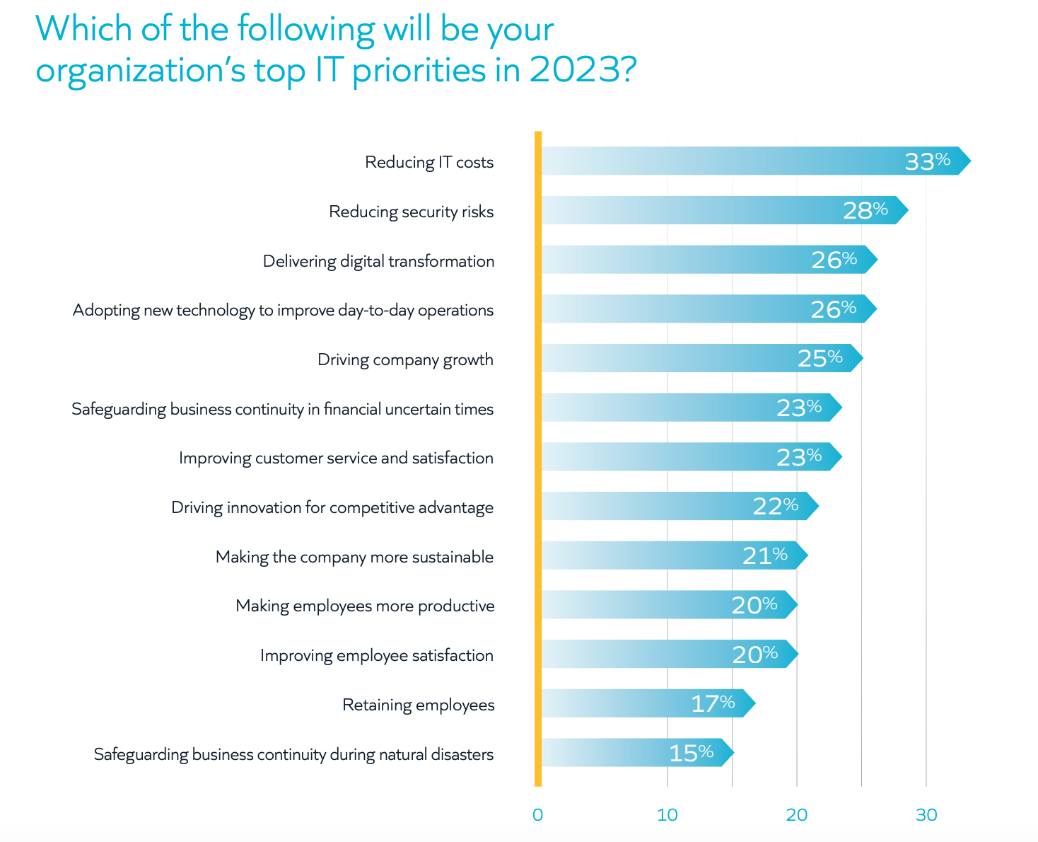 Chart: Which of the following will be your organization’s top IT priorities in 2023?