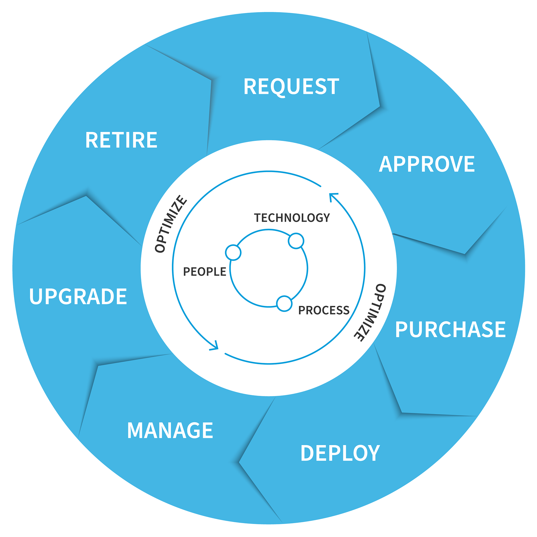 itam-ham-lifecycle-wheel-tmp