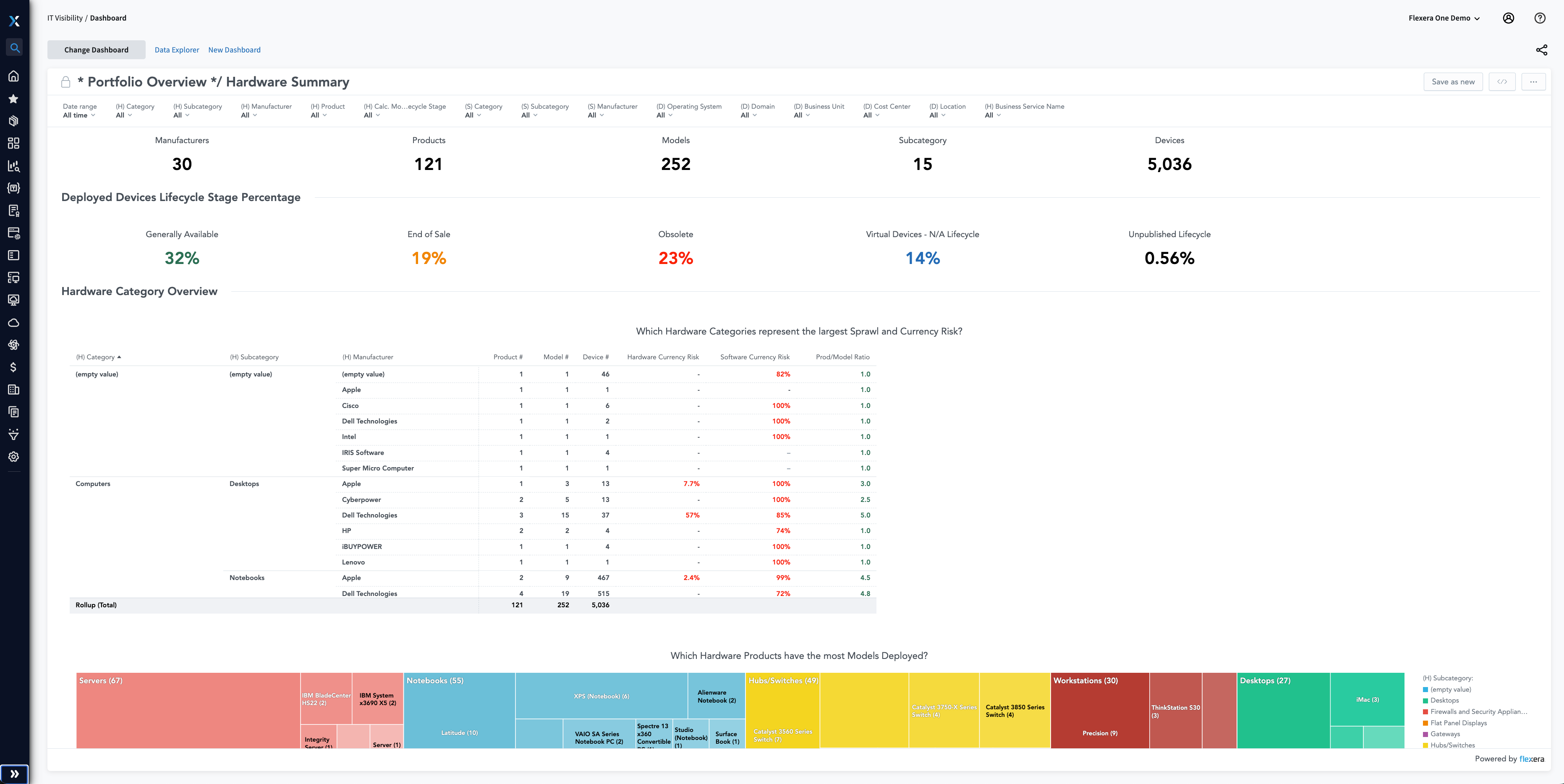 ITV HW Lifecycle