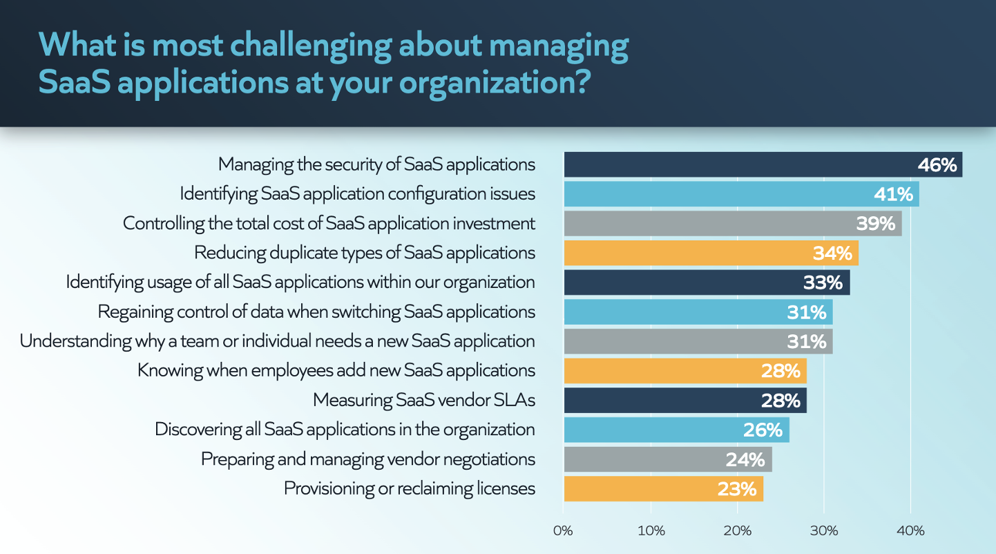 Graph from SaaS Survey of most challenging actions