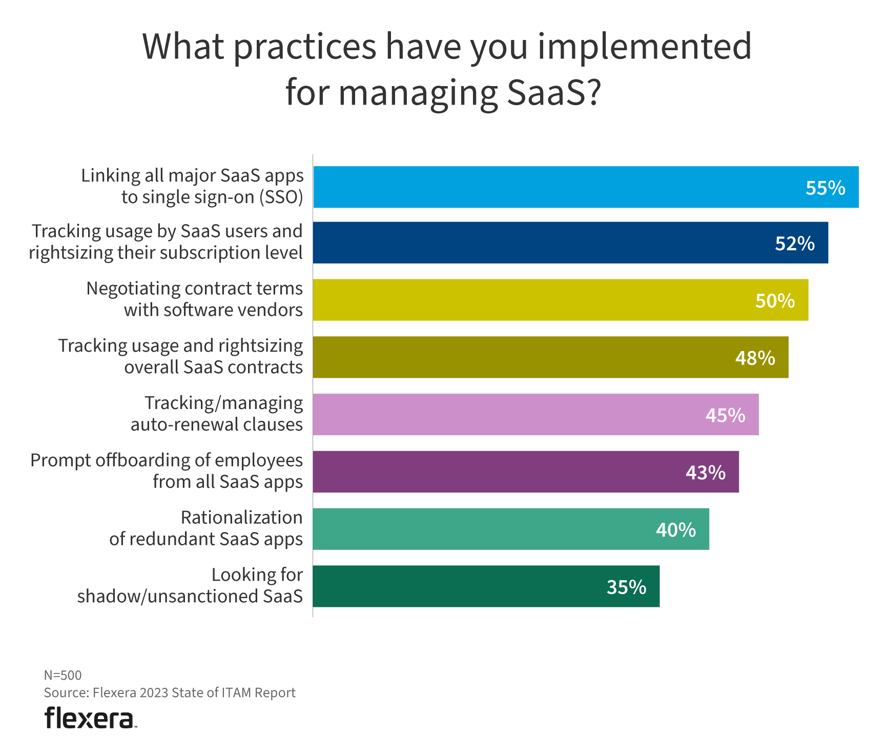 Flexera 2023 State of ITAM - SaaS Management Practices